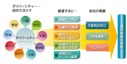 ダイバーシティ と は