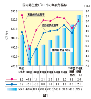 グラフ