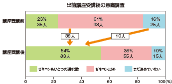 グラフ